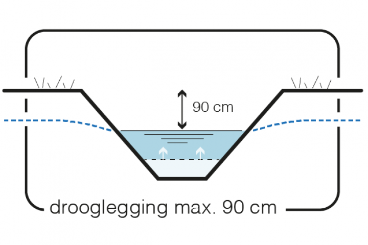 Maatregel 1 Peilverhoging - drooglegging max. 90 cm